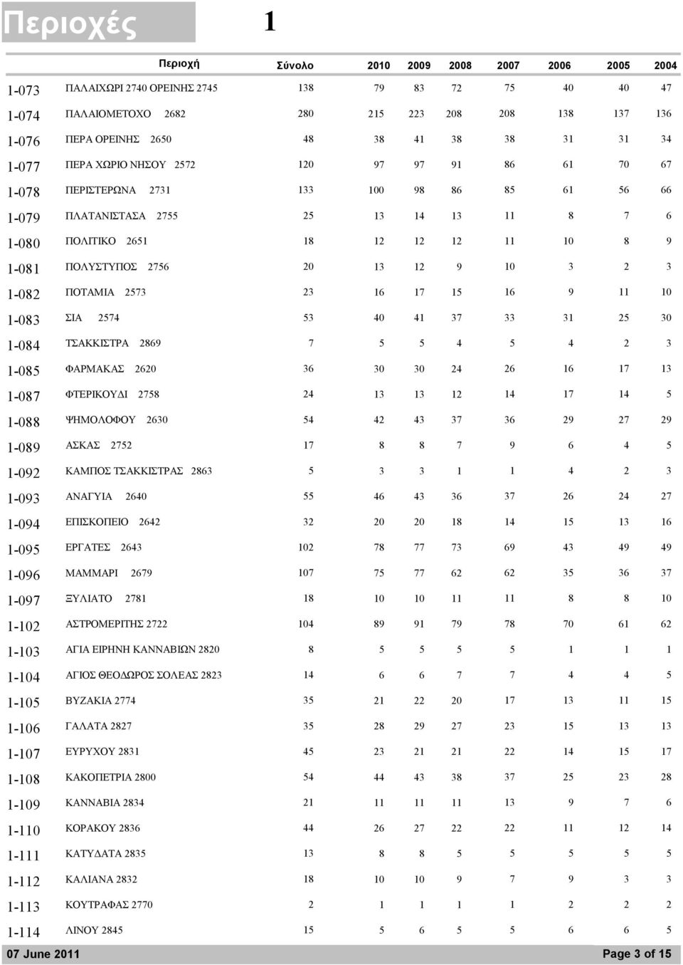 3 2 3 1-082 15 ΠΟΤΑΜΙΑ 2573 23 16 17 16 9 11 10 1-083 37 ΣΙΑ 2574 53 40 41 33 31 25 30 1-084 4 ΤΣΑΚΚΙΣΤΡΑ 2869 7 5 5 5 4 2 3 1-085 24 ΦΑΡΜΑΚΑΣ 2620 36 30 30 26 16 17 13 1-087 12 ΦΤΕΡΙΚΟΥ Ι 2758 24 13
