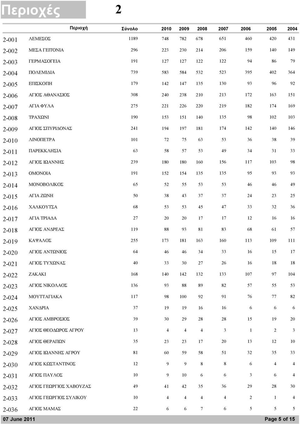 2-009 181 ΑΓΙΟΣ ΣΠΥΡΙ ΟΝΑΣ 241 194 197 174 142 140 146 2-010 63 ΛΙΝΟΠΕΤΡΑ 101 72 75 53 36 38 39 2-011 53 ΠΑΡΕΚΚΛΗΣΙΑ 63 58 57 49 34 31 33 2-012 160 ΑΓΙΟΣ ΙΩΑΝΝΗΣ 239 180 180 156 117 103 98 2-013 135