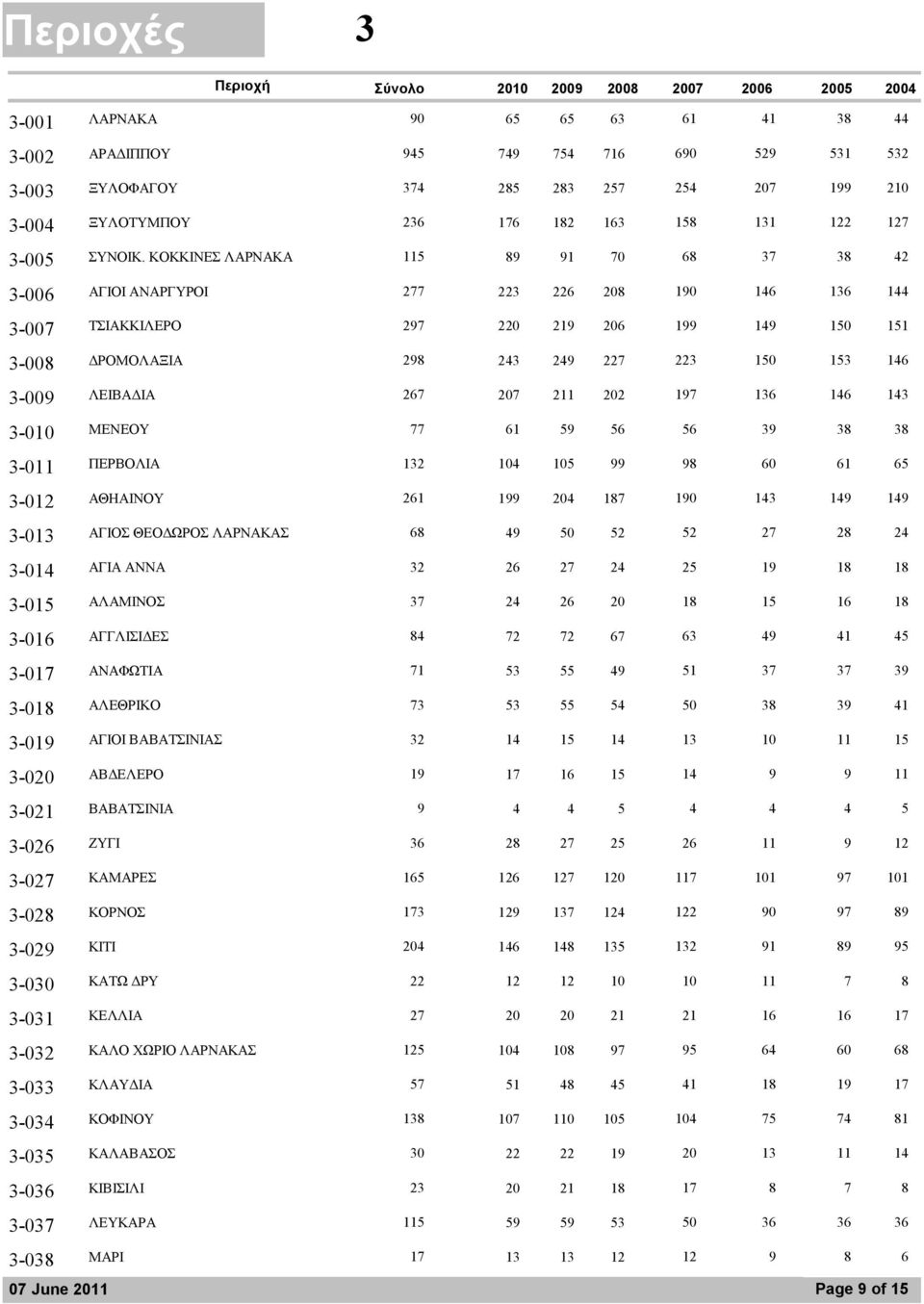 ΚΟΚΚΙΝΕΣ ΛΑΡΝΑΚΑ 115 89 91 68 37 38 42 3-006 208 ΑΓΙΟΙ ΑΝΑΡΓΥΡΟΙ 277 223 226 190 146 136 144 3-007 206 ΤΣΙΑΚΚΙΛΕΡΟ 297 220 219 199 149 150 151 3-008 227 ΡΟΜΟΛΑΞΙΑ 298 243 249 223 150 153 146 3-009