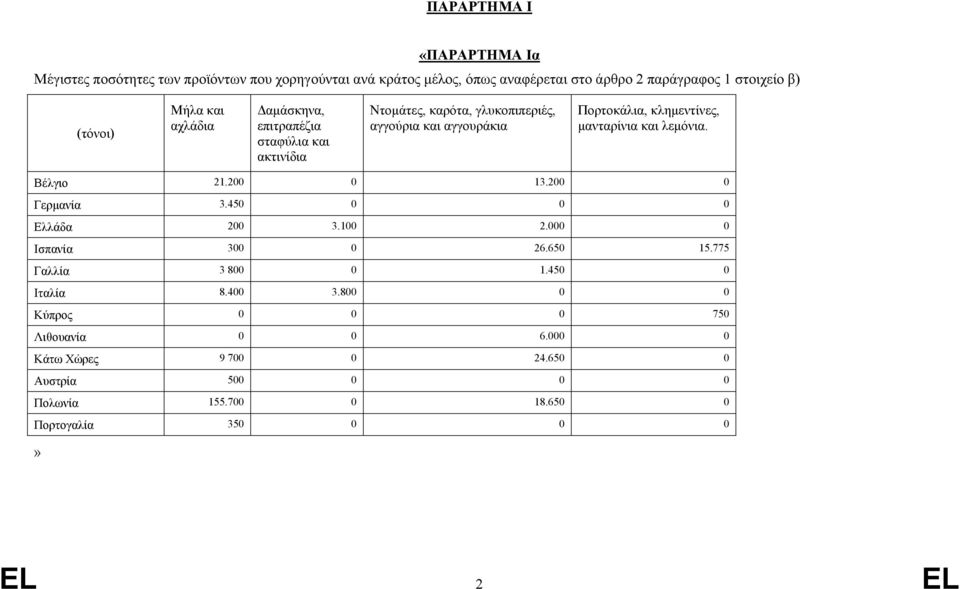 Βέλγιο 21.200 0 13.200 0 Γερμανία 3.450 0 0 0 Ελλάδα 200 3.100 2.000 0 Ισπανία 300 0 26.650 15.775 Γαλλία 3 800 0 1.450 0 Ιταλία 8.400 3.