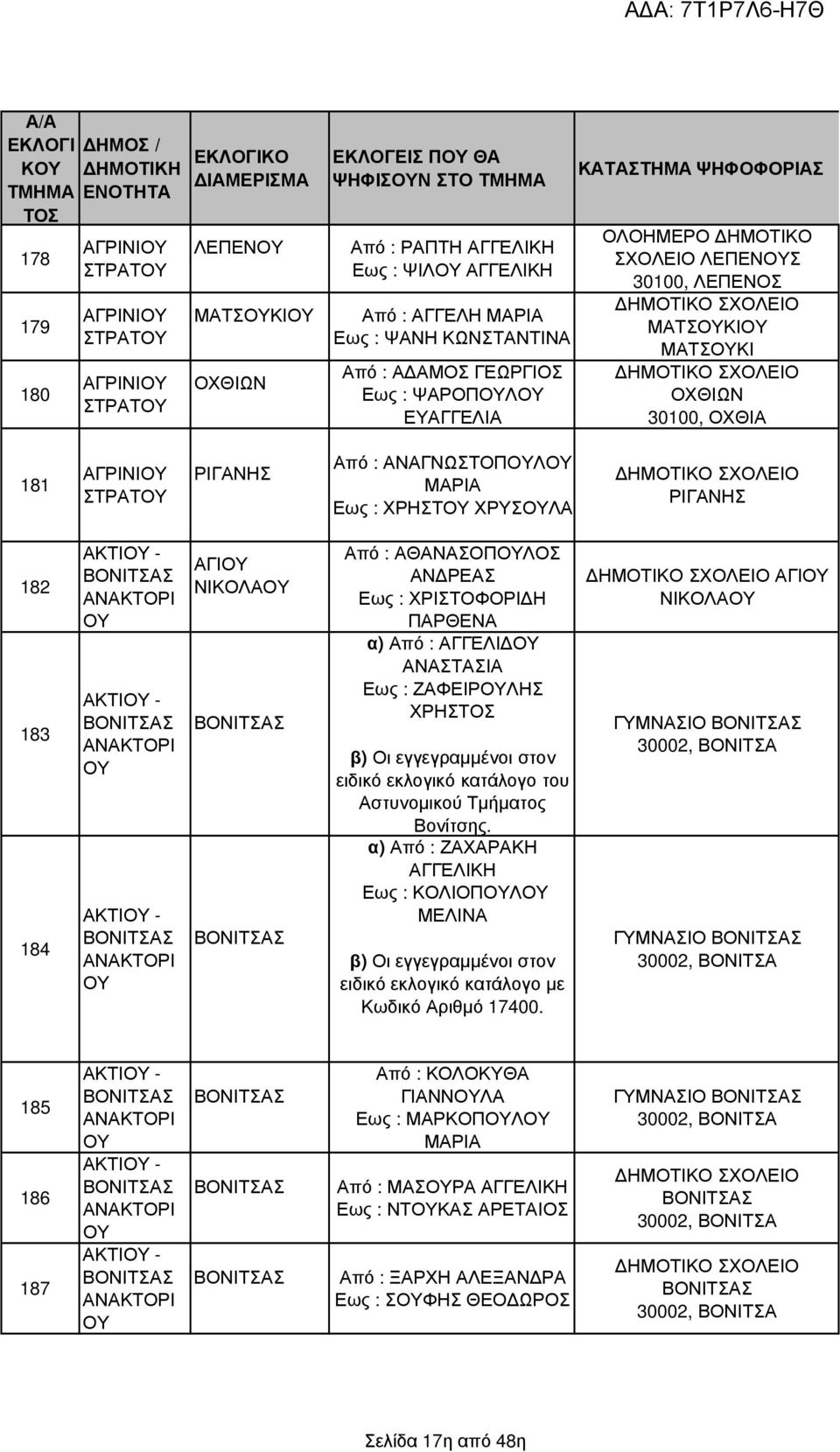 ΗΜΟΤΙΚΟ ΧΟΛΕΙΟ ΡΙΓΑΝΗ 182 183 184 ΑΚΤΙ - ΒΟΝΙΤΑ ΑΝΑΚΤΟΡΙ ΑΚΤΙ - ΒΟΝΙΤΑ ΑΝΑΚΤΟΡΙ ΑΚΤΙ - ΒΟΝΙΤΑ ΑΝΑΚΤΟΡΙ ΑΓΙ ΝΙΚΟΛΑ ΒΟΝΙΤΑ ΒΟΝΙΤΑ Από : ΑΘΑΝΑΟΠΛΟ ΑΝ ΡΕΑ Εως : ΧΡΙΤΟΦΟΡΙ Η ΠΑΡΘΕΝΑ α) Από : ΑΓΓΕΛΙ