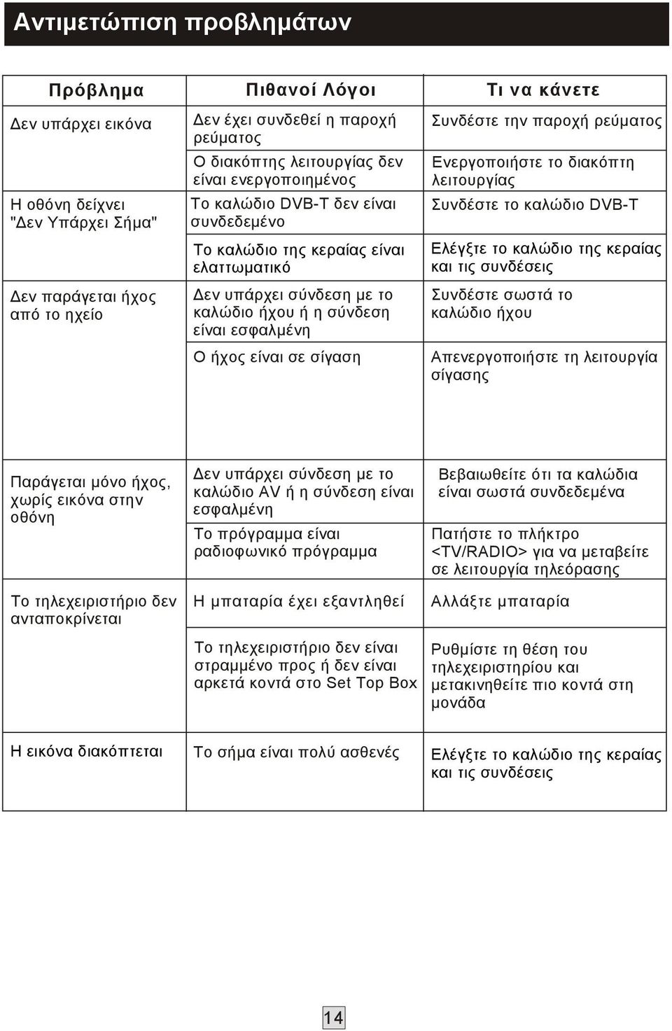 κάνετε Συνδέστε την παροχή ρεύματος Ενεργοποιήστε το διακόπτη λειτουργίας Συνδέστε το καλώδιο DVB-T Ελέγξτε το καλώδιο της κεραίας και τις συνδέσεις Συνδέστε σωστά το καλώδιο ήχου Απενεργοποιήστε τη