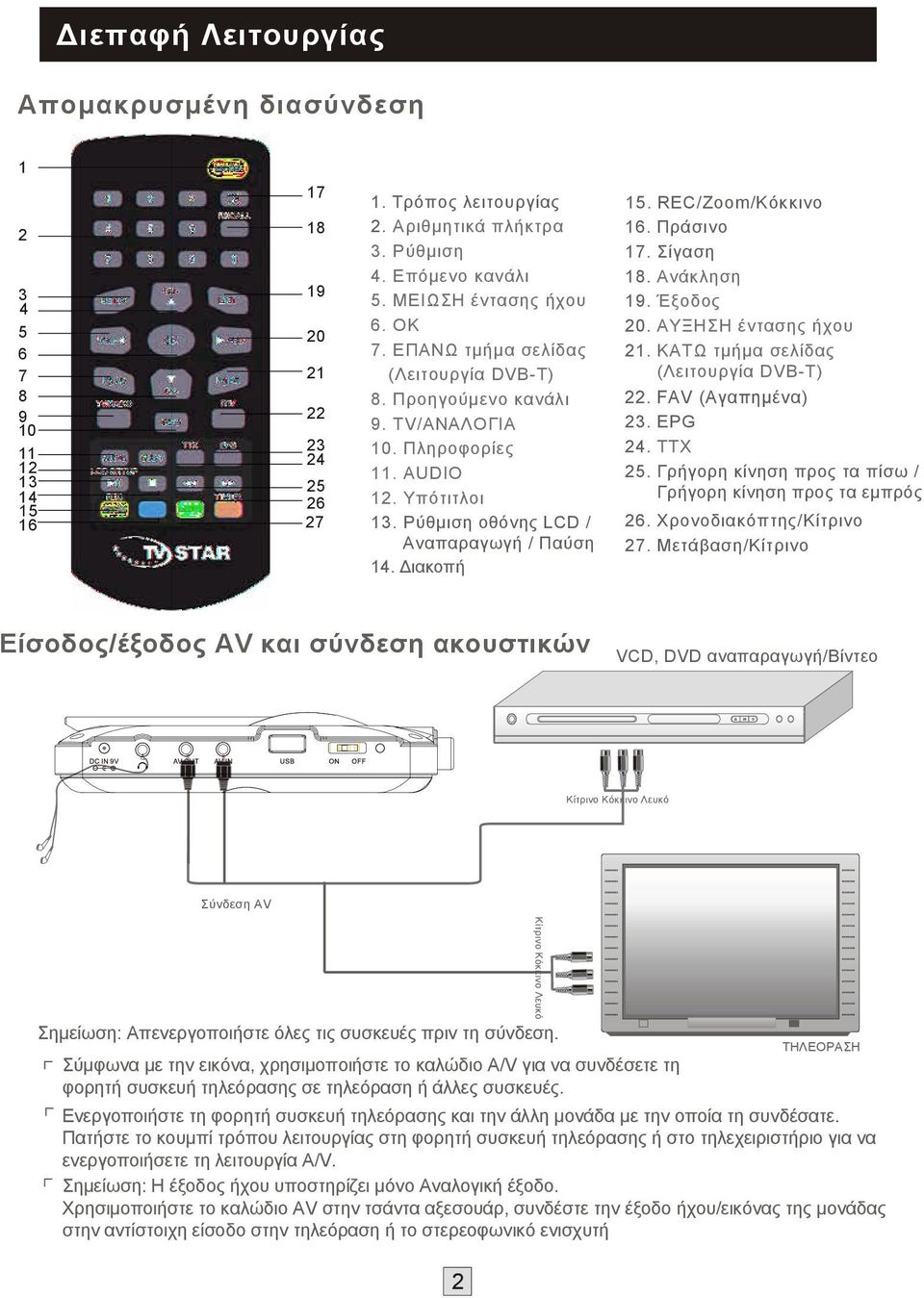 Διακοπή 15. REC/Zoom/Κόκκινο 16. Πράσινο 17. Σίγαση 18. Ανάκληση 19. Έξοδος 20. ΑΥΞΗΣΗ έντασης ήχου 21. ΚΑΤΩ τμήμα σελίδας (Λειτουργία DVB-T) 22. FAV (Αγαπημένα) 23. EPG 24. TTX 25.