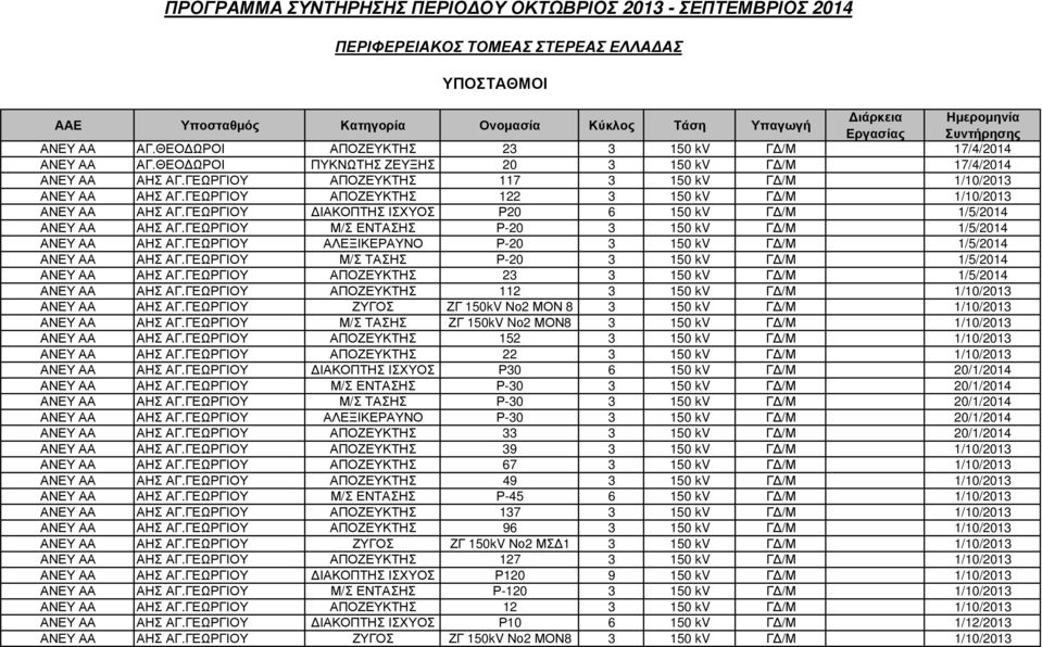 ΓΕΩΡΓΙΟΥ ΑΠΟΖΕΥΚΤΗΣ 117 3 150 kv Γ /Μ 1/10/2013 ΑΝΕΥ ΑΑ ΑΗΣ ΑΓ.ΓΕΩΡΓΙΟΥ ΑΠΟΖΕΥΚΤΗΣ 122 3 150 kv Γ /Μ 1/10/2013 ΑΝΕΥ ΑΑ ΑΗΣ ΑΓ.ΓΕΩΡΓΙΟΥ ΙΑΚΟΠΤΗΣ ΙΣΧΥΟΣ Ρ20 6 150 kv Γ /Μ 1/5/2014 ΑΝΕΥ ΑΑ ΑΗΣ ΑΓ.