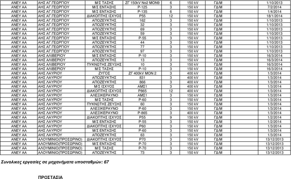 ΓΕΩΡΓΙΟΥ ΑΠΟΖΕΥΚΤΗΣ 32 3 150 kv Γ /Μ 1/10/2013 ΑΝΕΥ ΑΑ ΑΗΣ ΑΓ.ΓΕΩΡΓΙΟΥ ΑΠΟΖΕΥΚΤΗΣ 69 3 150 kv Γ /Μ 1/10/2013 ΑΝΕΥ ΑΑ ΑΗΣ ΑΓ.ΓΕΩΡΓΙΟΥ ΑΠΟΖΕΥΚΤΗΣ 59 3 150 kv Γ /Μ 1/10/2013 ΑΝΕΥ ΑΑ ΑΗΣ ΑΓ.