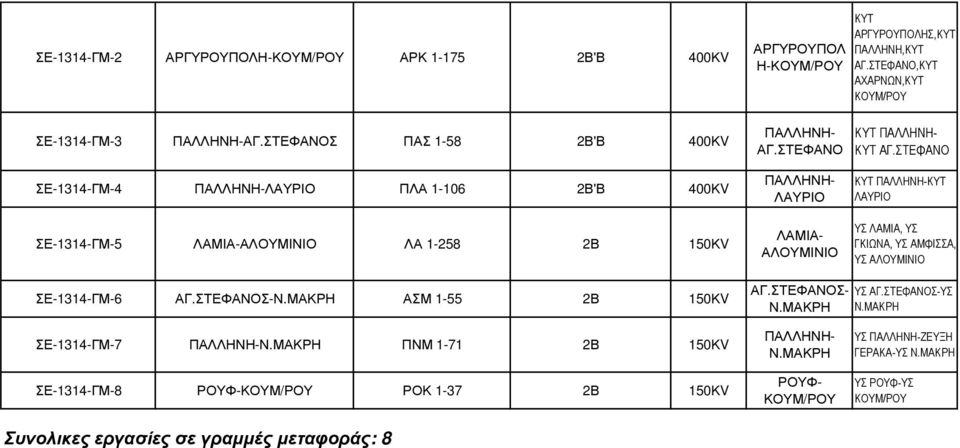 ΣΤΕΦΑΝΟ ΣΕ-1314-ΓΜ-4 ΠΑΛΛΗΝΗ-ΛΑΥΡΙΟ ΠΛΑ 1-106 2Β'Β 400ΚV ΣΕ-1314-ΓΜ-5 ΛΑΜΙΑ-ΑΛΟΥΜΙΝΙΟ ΛΑ 1-258 2Β 150ΚV ΠΑΛΛΗΝΗ- ΛΑΥΡΙΟ ΛΑΜΙΑ- ΑΛΟΥΜΙΝΙΟ ΚΥΤ ΠΑΛΛΗΝΗ-ΚΥΤ ΛΑΥΡΙΟ ΥΣ ΛΑΜΙΑ, ΥΣ ΓΚΙΩΝΑ, ΥΣ