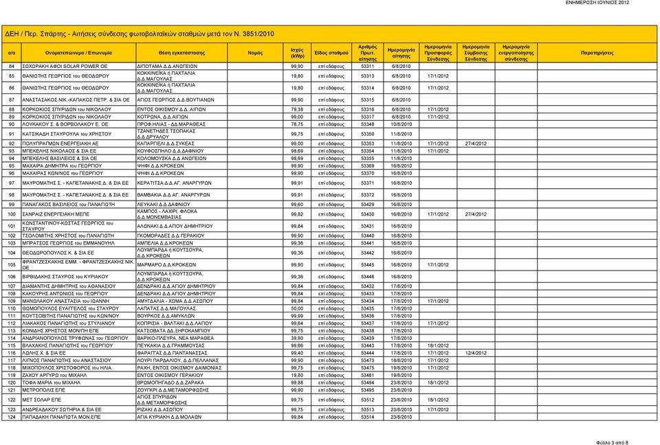 & ΣΙΑ ΟΕ ΑΓΙΟΣ ΓΕΩΡΓΙΟΣ Δ.Δ.ΒΟΥΤΙΑΝΩΝ 99,90 επί εδάφους 53315 6/8/2010 88 ΚΟΡΚΟΚΙΟΣ ΣΠΥΡΙΔΩΝ του ΝΙΚΟΛΑΟΥ ΕΝΤΟΣ ΟΙΚΙΣΜΟΥ Δ.Δ..ΑΙΓΙΩΝ 79,38 επί εδάφους 53316 6/8/2010 17/1/2012 89 ΚΟΡΚΟΚΙΟΣ ΣΠΥΡΙΔΩΝ του ΝΙΚΟΛΑΟΥ ΚΟΤΡΩΝΑ, Δ.