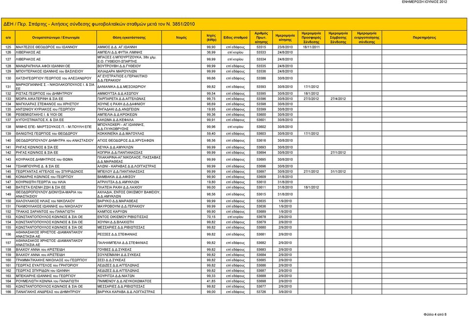 ΕΥΣΤΡΑΤΙΟΣ ή ΓΕΡΑΚΙΤΙΚΟ Δ.Δ.ΓΕΡΑΚΙΟΥ 99,66 επί εδάφους 53586 30/8/2010 131 ΜΑΡΚΟΓΙΑΝΝΗΣ Σ. - ΝΙΚΟΛΑΚΟΠΟΥΛΟΣ Ι. & ΣΙΑ ΔΑΝΙΑΝΙΚΑ Δ.Δ.ΜΕΣΟΧΩΡΙΟΥ ΕΕ 99,82 επί εδάφους 53593 30/8/2010 17/1/2012 132 ΡΙΣΤΑΣ ΓΕΩΡΓΙΟΣ του ΔΗΜΗΤΡΙΟΥ ΑΜΜΟΥΤΣΑ Δ.