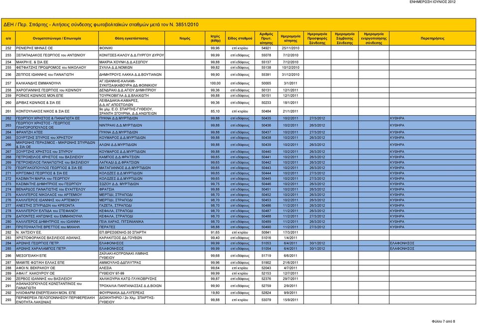 Δ.ΒΟΥΤΙΑΝΩΝ 99,90 επί εδάφους 55391 31/12/2010 257 ΚΑΛΚΑΝΔΗΣ ΕΜΜΑΝΟΥΗΛ ΑΓ.ΙΩΑΝΝΗΣ-ΚΑΛΑΜΙ- ΣΥΚΙΤΣΑήΚΑΒΟΥΡΑ ΔΔ.