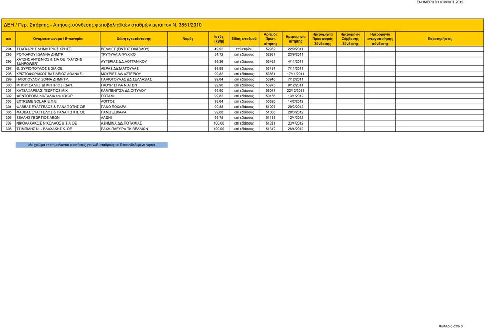 ΜΑΓΟΥΛΑΣ 99,88 επί εδάφους 53484 7/11/2011 298 ΧΡΙΣΤΟΦΟΡΑΚΟΣ ΒΑΣΙΛΕΙΟΣ ΑΘΑΝΑΣ. ΜΟΥΡΙΕΣ ΔΔ.ΑΣΤΕΡΙΟΥ 99,82 επί εδάφους 53661 17/11/2011 299 ΗΛΙΟΠΟΥΛΟΥ ΣΟΦΙΑ ΔΗΜΗΤΡ. ΠΑΛΙΟΓΟΥΛΑΣ ΔΔ.