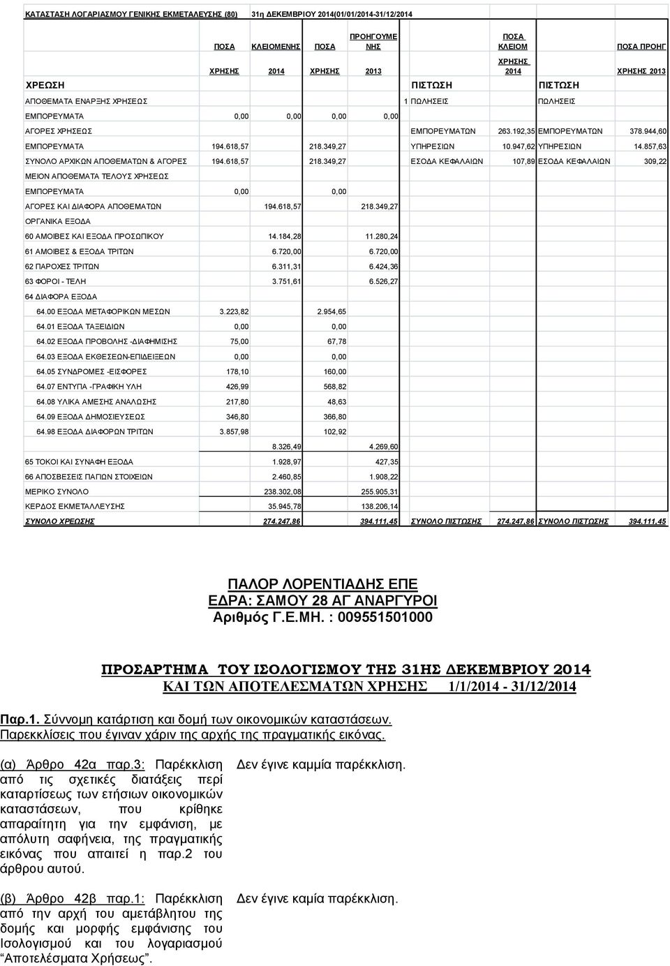 349,27 ΥΠΗΡΕΣΙΩΝ 10.947,62 ΥΠΗΡΕΣΙΩΝ 14.857,63 ΣΥΝΟΛΟ ΑΡΧΙΚΩΝ ΑΠΟΘΕΜΑΤΩΝ & ΑΓΟΡΕΣ 194.618,57 218.