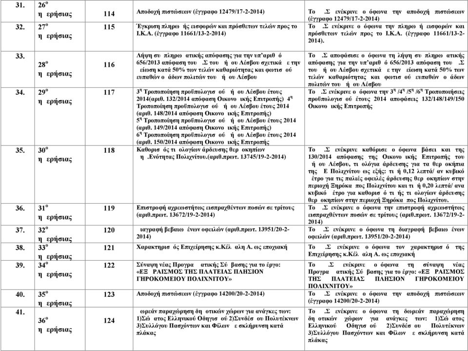 36 ο 116 Λήψη συμπληρωματικής απόφασης για την υπ αριθμό 656/2013 απόφαση του Δ.