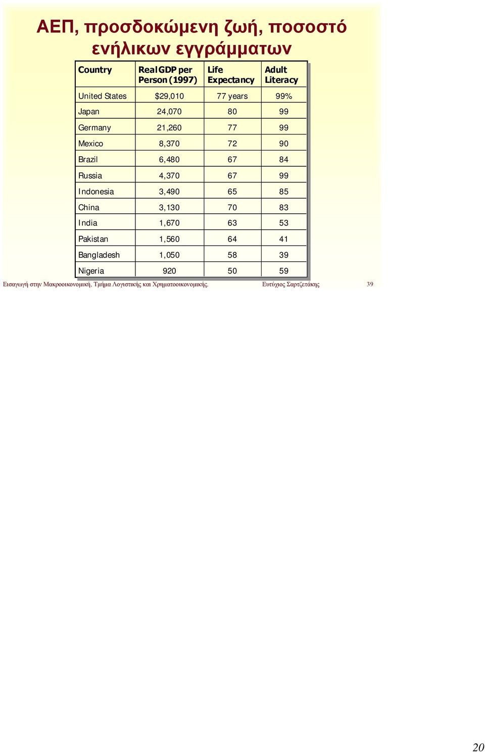 67 84 Russia 4,370 67 99 Indonesia 3,490 65 85 China 3,130 70 83 India 1,670 63 53 Pakistan 1,560 64 41 Bangladesh