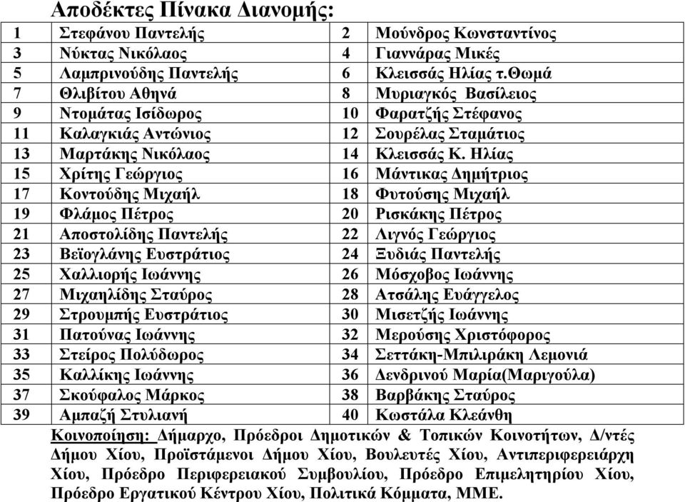 Ηλίας 15 Χρίτης Γεώργιος 16 Μάντικας Δημήτριος 17 Κοντούδης Μιχαήλ 18 Φυτούσης Μιχαήλ 19 Φλάμος Πέτρος 20 Ρισκάκης Πέτρος 21 Αποστολίδης Παντελής 22 Λιγνός Γεώργιος 23 Βεϊογλάνης Ευστράτιος 24 Ξυδιάς