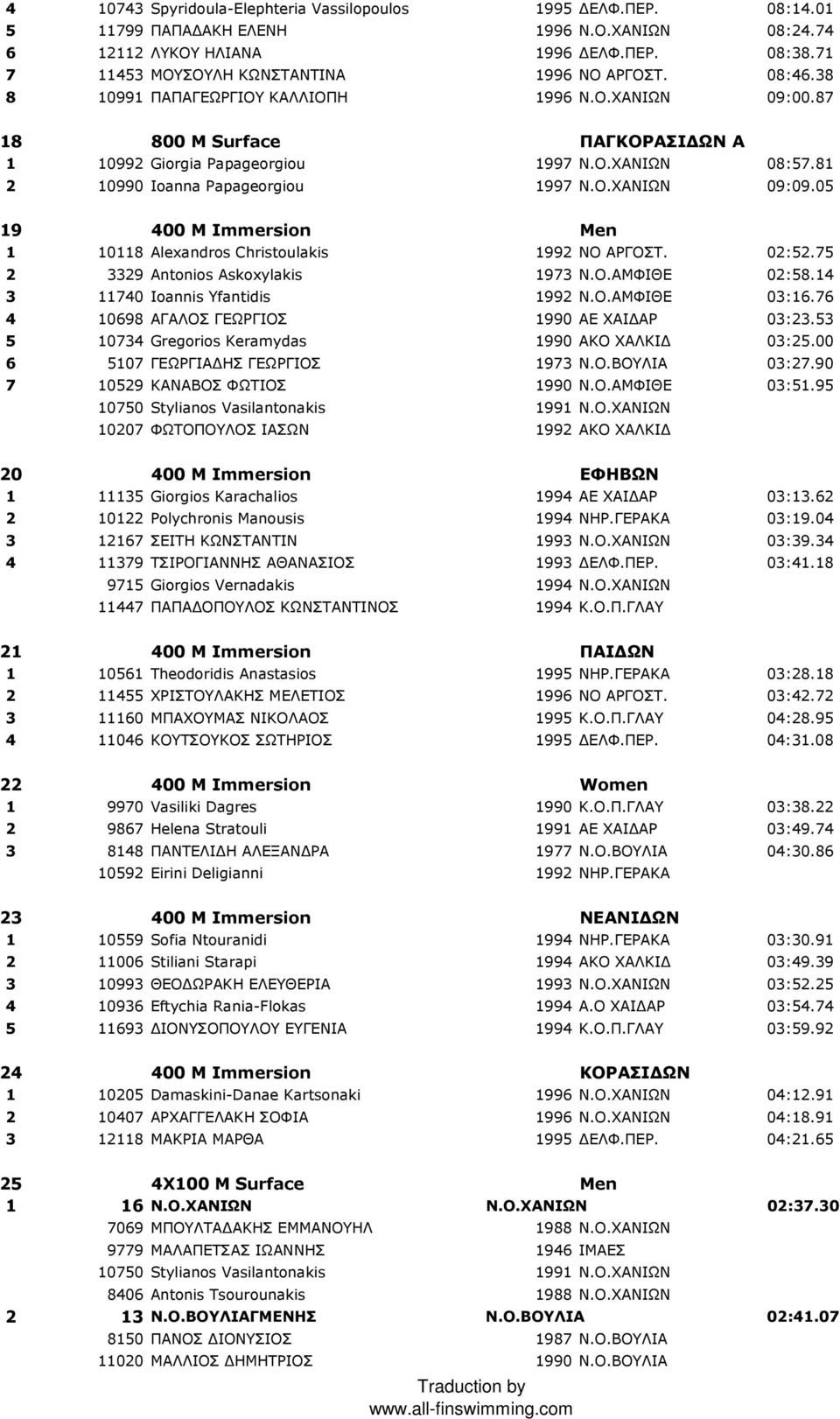 81 2 10990 Ioanna Papageorgiou 1997 Ν.Ο.ΧΑΝΙΩΝ 09:09.05 19 400 M Immersion Men 1 10118 Alexandros Christoulakis 1992 ΝΟ ΑΡΓΟΣΤ. 02:52.75 2 3329 Antonios Askoxylakis 1973 Ν.Ο.ΑΜΦΙΘΕ 02:58.