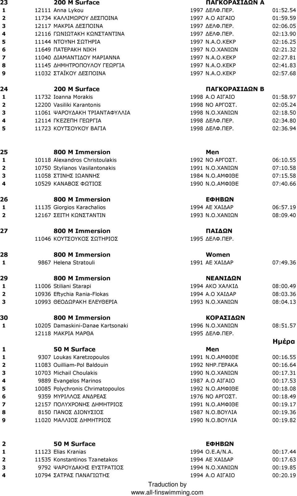 81 8 11145 ΗΜΗΤΡΟΠΟΥΛΟΥ ΓΕΩΡΓΙΑ 1997 Ν.Α.Ο.ΚΕΚΡ 02:41.83 9 11032 ΣΤΑΪΚΟΥ ΕΣΠΟΙΝΑ 1997 Ν.Α.Ο.ΚΕΚΡ 02:57.68 24 200 Μ Surface ΠΑΓΚΟΡΑΣΙ ΩΝ Β 1 11732 Ioanna Morakis 1998 Α.Ο ΑΙΓΑΙΟ 01:58.