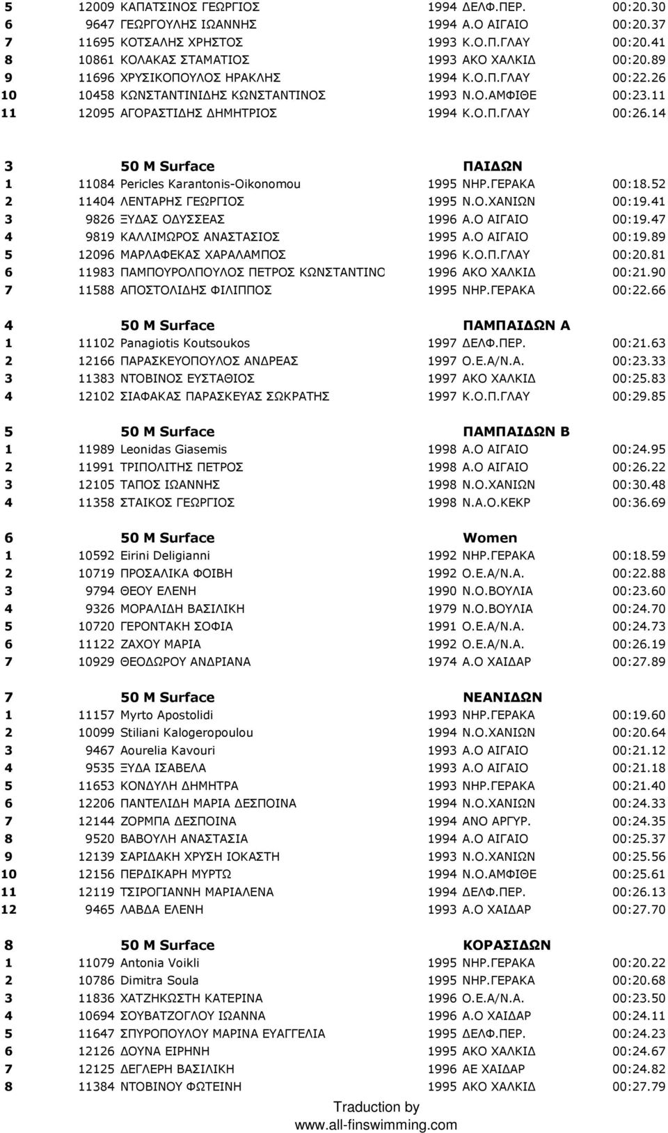 14 3 50 Μ Surface ΠΑΙ ΩΝ 1 11084 Pericles Karantonis-Oikonomou 1995 ΝΗΡ.ΓΕΡΑΚΑ 00:18.52 2 11404 ΛΕΝΤΑΡΗΣ ΓΕΩΡΓΙΟΣ 1995 Ν.Ο.ΧΑΝΙΩΝ 00:19.41 3 9826 ΞΥ ΑΣ Ο ΥΣΣΕΑΣ 1996 Α.Ο ΑΙΓΑΙΟ 00:19.