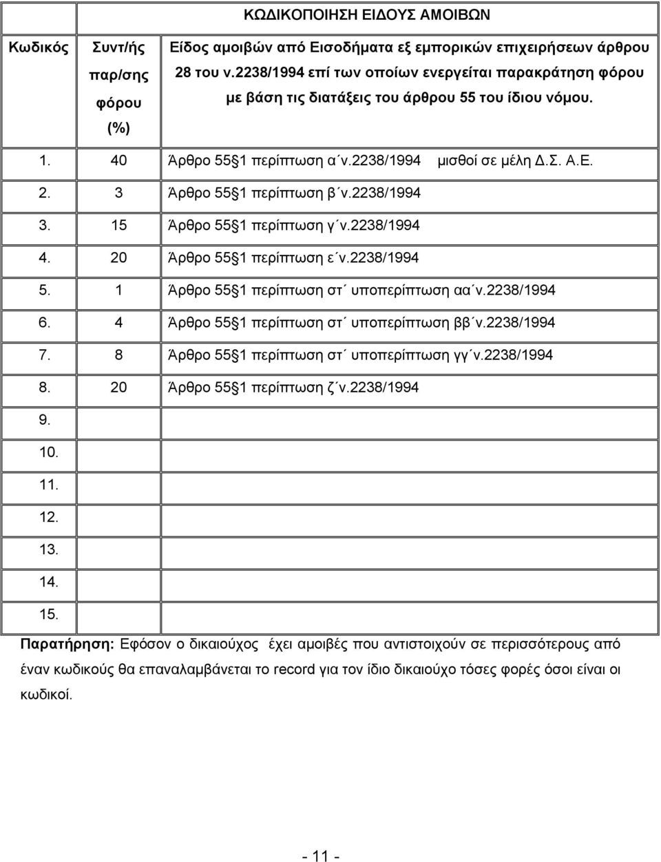 3 Άρθρο 55 1 περίπτωση β ν.2238/1994 3. 15 Άρθρο 55 1 περίπτωση γ ν.2238/1994 4. 20 Άρθρο 55 1 περίπτωση ε ν.2238/1994 5. 1 Άρθρο 55 1 περίπτωση στ υποπερίπτωση αα ν.2238/1994 6.