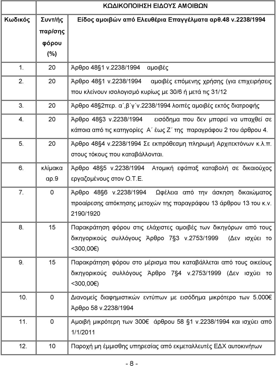 2238/1994 λοιπές αμοιβές εκτός διατροφής 4. 20 Άρθρο 48 3 ν.2238/1994 εισόδημα που δεν μπορεί να υπαχθεί σε κάποια από τις κατηγορίες Α έως Ζ της παραγράφου 2 του άρθρου 4. 5. 20 Άρθρο 48 4 ν.