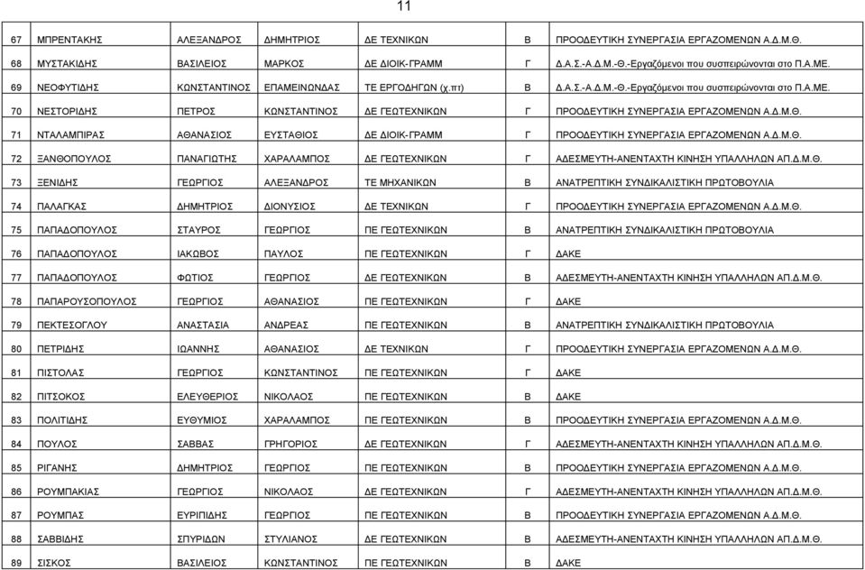 Δ.Μ.Θ. 72 ΞΑΝΘΟΠΟΥΛΟΣ ΠΑΝΑΓΙΩΤΗΣ ΧΑΡΑΛΑΜΠΟΣ ΔΕ ΓΕΩΤΕΧΝΙΚΩΝ Γ ΑΔΕΣΜΕΥΤΗ-ΑΝΕΝΤΑΧΤΗ ΚΙΝΗΣΗ ΥΠΑΛΛΗΛΩΝ ΑΠ.Δ.Μ.Θ. 73 ΞΕΝΙΔΗΣ ΓΕΩΡΓΙΟΣ ΑΛΕΞΑΝΔΡΟΣ ΤΕ ΜΗΧΑΝΙΚΩΝ Β ΑΝΑΤΡΕΠΤΙΚΗ ΣΥΝΔΙΚΑΛΙΣΤΙΚΗ ΠΡΩΤΟΒΟΥΛΙΑ 74 ΠΑΛΑΓΚΑΣ ΔΗΜΗΤΡΙΟΣ ΔΙΟΝΥΣΙΟΣ ΔΕ ΤΕΧΝΙΚΩΝ Γ ΠΡΟΟΔΕΥΤΙΚΗ ΣΥΝΕΡΓΑΣΙΑ ΕΡΓΑΖΟΜΕΝΩΝ Α.