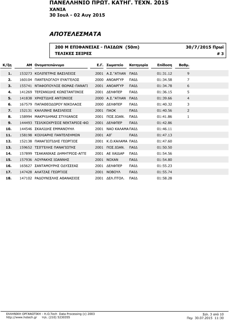 66 4 167579 ΠΑΠΑΘΕΟ ΩΡΟΥ ΝΙΚΟΛΑΟΣ 2000 ΕΛΦΠΕΡ ΠΑΙ 01:40.32 3 152131 ΚΑΛΛΙΝΗΣ ΒΑΣΙΛΕΙΟΣ 2001 ΠΑΟΚ ΠΑΙ 01:40.56 2 158994 ΜΑΚΡΥ ΗΜΑΣ ΣΤΥΛΙΑΝΟΣ 2001 ΠΟΣ.ΙΩΑΝ.