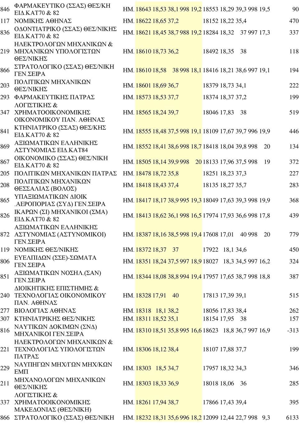 18610 18,58 38 998 18,1 18416 18,21 38,6 997 19,1 194 203 ΠOΛITIKΩN MHXANIKΩN ΗΜ. 18601 18,69 36,7 18379 18,73 34,1 222 293 ΦAPMAKEYTIKHΣ ΠΑΤΡΑΣ ΗΜ.