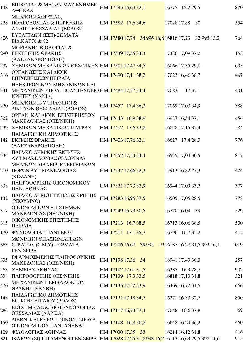 17501 17,47 34,5 16866 17,35 29,8 635 316 OPΓANΩΣHΣ KAI ΔIOIK. EΠIXEIPHΣEΩN ΠΕΙΡΑΙΑ ΗΜ. 17490 17,11 38,2 17023 16,46 38,7 467 HΛEKΤΡΟNIKΩΝ ΜΗΧΑΝΙΚΩΝ KAI 331 MHXΑΝΙKΩN YΠOΛ. ΠΟΛΥΤΕΧΝΕΙΟ ΗΜ.