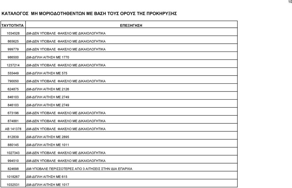 673196 ΔΜ-ΔΕΝ ΥΠΟΒΑΛΕ ΦΑΚΕΛΟ ΜΕ ΔΙΚΑΙΟΛΟΓΗΤΙΚΑ 874881 ΔΜ-ΔΕΝ ΥΠΟΒΑΛΕ ΦΑΚΕΛΟ ΜΕ ΔΙΚΑΙΟΛΟΓΗΤΙΚΑ ΑΒ 141378 ΔΜ-ΔΕΝ ΥΠΟΒΑΛΕ ΦΑΚΕΛΟ ΜΕ ΔΙΚΑΙΟΛΟΓΗΤΙΚΑ 812839 ΔΜ-ΔΙΠΛΗ ΑΙΤΗΣΗ ΜΕ 2895 880145 ΔΜ-ΔΙΠΛΗ ΑΙΤΗΣΗ
