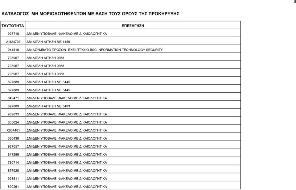 ΔΜ-ΔΕΝ ΥΠΟΒΑΛΕ ΦΑΚΕΛΟ ΜΕ ΔΙΚΑΙΟΛΟΓΗΤΙΚΑ 865624 ΔΜ-ΔΕΝ ΥΠΟΒΑΛΕ ΦΑΚΕΛΟ ΜΕ ΔΙΚΑΙΟΛΟΓΗΤΙΚΑ Χ864481 ΔΜ-ΔΕΝ ΥΠΟΒΑΛΕ ΦΑΚΕΛΟ ΜΕ ΔΙΚΑΙΟΛΟΓΗΤΙΚΑ 680436 ΔΜ-ΔΕΝ ΥΠΟΒΑΛΕ ΦΑΚΕΛΟ ΜΕ ΔΙΚΑΙΟΛΟΓΗΤΙΚΑ 987057 ΔΜ-ΔΕΝ