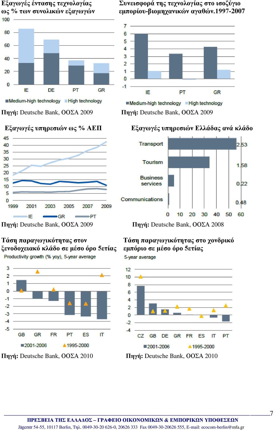 ανά κλάδο Πηγή: Deutsche Bank, ΟΟΣΑ 2009 Πηγή: Deutsche Bank, ΟΟΣΑ 2008 Τάση παραγωγικότητας στον ξενοδοχειακό κλάδο σε μέσο όρο