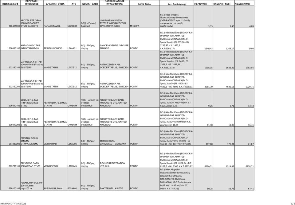 C.TAB 100MG/TAB BTx30 σε BLISTERS VANDETANIB L01XE12 SANOFI-AVENTIS GROUPE, FRANCE ASTRAZENECA AB, SOEDERTAELJE, SWEDEN Τριών Χωρών:(FI 999,16 - DK 1253,43 - SI 1495,7 Y.X.T:1268,17) 1249,43 1268,17 1408 Τριών Χωρών: (FR 1400 - ES 1561,7 - IT 1833,34 Y.