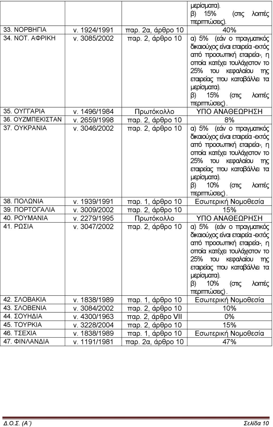 ΠΟΡΤΟΓΑΛΙΑ ν. 3009/2002 παρ. 2, άρθρο 10 15% 40. ΡΟΥΜΑΝΙΑ ν. 2279/1995 Πρωτόκολλο ΥΠΟ ΑΝΑΘΕΩΡΗΣΗ 41. ΡΩΣΙΑ ν. 3047/2002 παρ. 2, άρθρο 10 α) 5% (εάν ο πραγματικός περιπτώσεις). 42. ΣΛΟΒΑΚΙΑ ν.