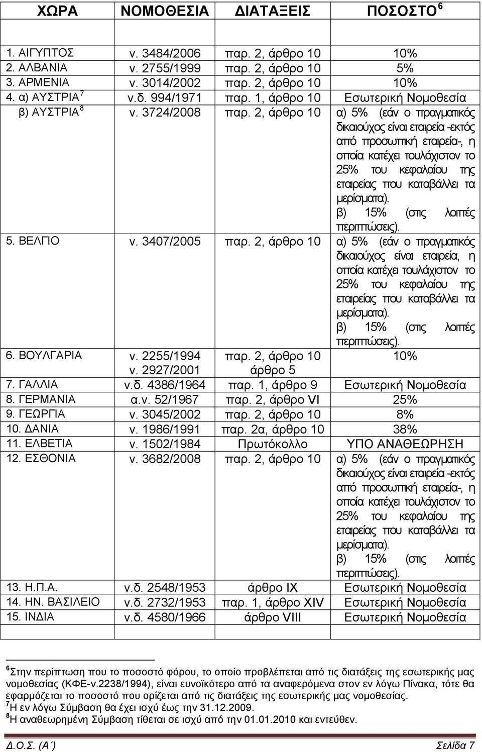 2, άρθρο 10 α) 5% (εάν ο πραγματικός δικαιούχος είναι εταιρεία, η 6. ΒΟΥΛΓΑΡΙΑ ν. 2255/1994 παρ. 2, άρθρο 10 10% ν. 2927/2001 άρθρο 5 7. ΓΑΛΛΙΑ ν.δ. 4386/1964 παρ. 1, άρθρο 9 Εσωτερική Νομοθεσία 8.