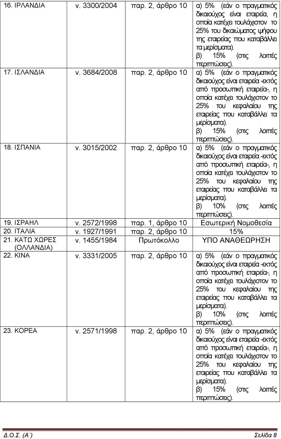 3684/2008 παρ. 2, άρθρο 10 α) 5% (εάν ο πραγματικός 18. ΙΣΠΑΝΙΑ ν. 3015/2002 παρ. 2, άρθρο 10 α) 5% (εάν ο πραγματικός 19. ΙΣΡΑΗΛ ν. 2572/1998 παρ.