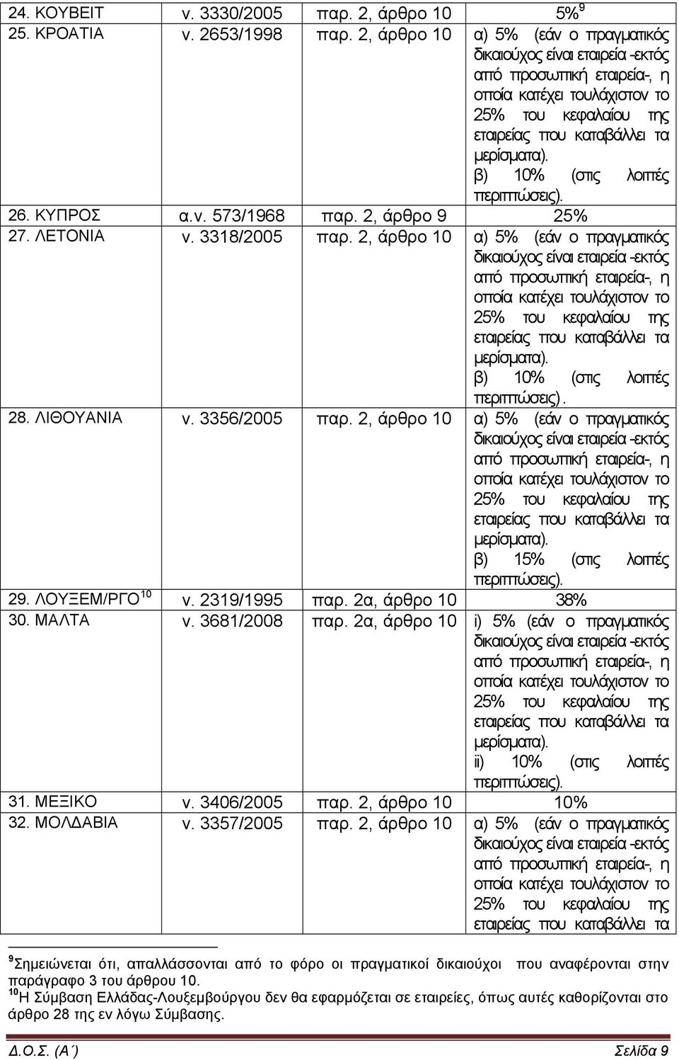 2α, άρθρο 10 i) 5% (εάν ο πραγματικός ii) 10% (στις λοιπές 31. ΜΕΞΙΚΟ ν. 3406/2005 παρ. 2, άρθρο 10 10% 32. ΜΟΛΔΑΒΙΑ ν. 3357/2005 παρ.