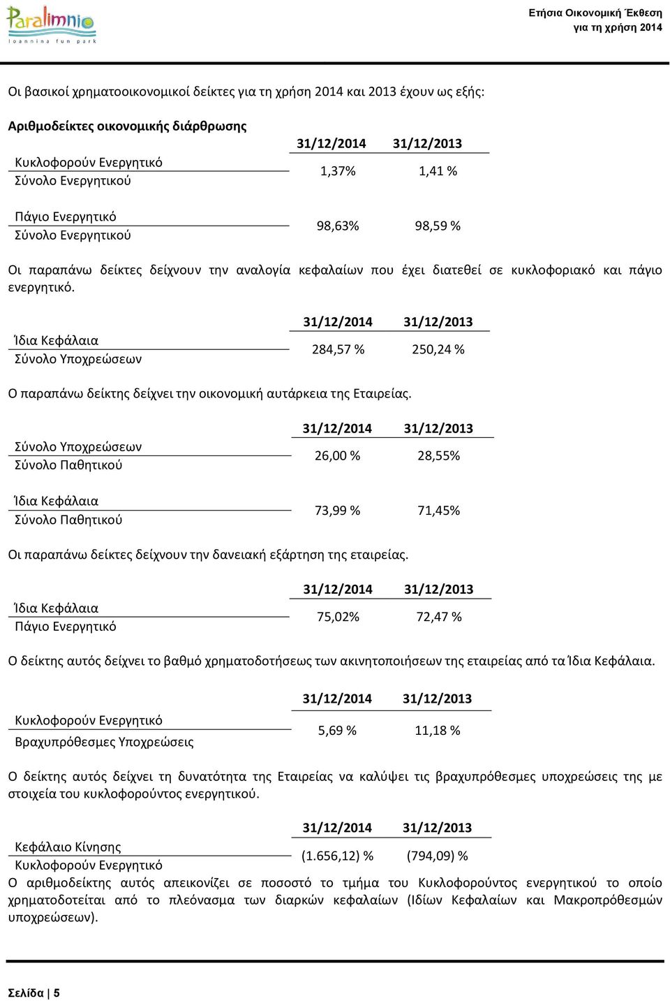 Ίδια Κεφάλαια Σύνολο Υποχρεώσεων 284,57 % 250,24 % Ο παραπάνω δείκτης δείχνει την οικονομική αυτάρκεια της Εταιρείας.