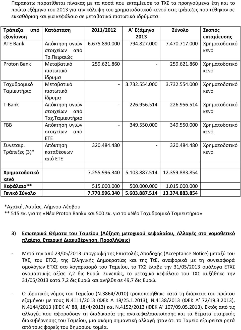 Τράπεζες (3)* Κατάσταση 2011/2012 Α Εξάμηνο 2013 Απόκτηση υγιών στοιχείων από Τρ.Πειραιώς Μεταβατικό πιστωτικό ίδρυμα Μεταβατικό πιστωτικό ίδρυμα Απόκτηση υγιών στοιχείων από Ταχ.