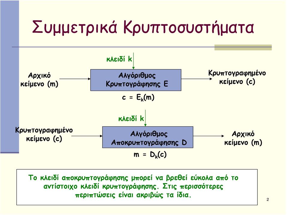 Αποκρυπτογράφησης D m = D k (c) Αρχικό κείμενο (m) Το κλειδί αποκρυπτογράφησης μπορεί να