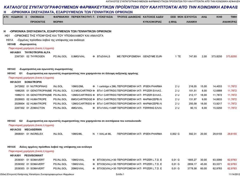 INJ.SOL 0,9MG/VIAL Φ BTx2VIALS ΜΕ ΠΕΡΙΟΡΙΣΜΕΝΗ GENZYME EURO 1 TE 747,65 2,00 373,8250 373,8250 H01AC -Σωματροπίνη και αγωνιστές σωματροπίνης H01AC G1 -Σωματροπίνη και αγωνιστές σωματροπίνης που