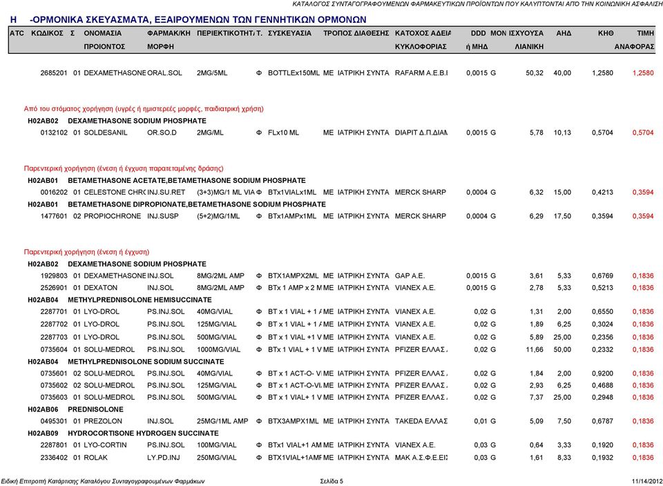 E 0,0015 G 50,32 40,00 1,2580 1,2580 Από του στόματος χορήγηση (υγρές ή ημιστερεές μορφές, παιδιατρική χρήση) H02AB02 DEXAMETHASONE SODIUM PHOSPHATE 0132102 01 SOLDESANIL OR.SO.D 2MG/ML Φ FLx10 ML ΜΕ ΙΑΤΡΙΚΗ ΣΥΝΤΑΓ DIAPIT Δ.