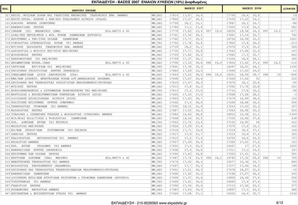 AEI 17786 17,5 37,8 17505 17,9 30,5 281 826 ΙΚΑΡΩΝ (ΣΙ) ΜΗΧΑΝΙΚΟΙ (ΣΜΑ) ΕΙ.ΚΑΤ70 & 82 ΗΜ. AEI 17778 17,83 33,4 997 19,6 18255 18,58 34,3 997 16,5-477 271 ΙΑΧ/ΣΗΣ ΠΕΡΙΒ/ΝΤΟΣ & ΦΥΣ.