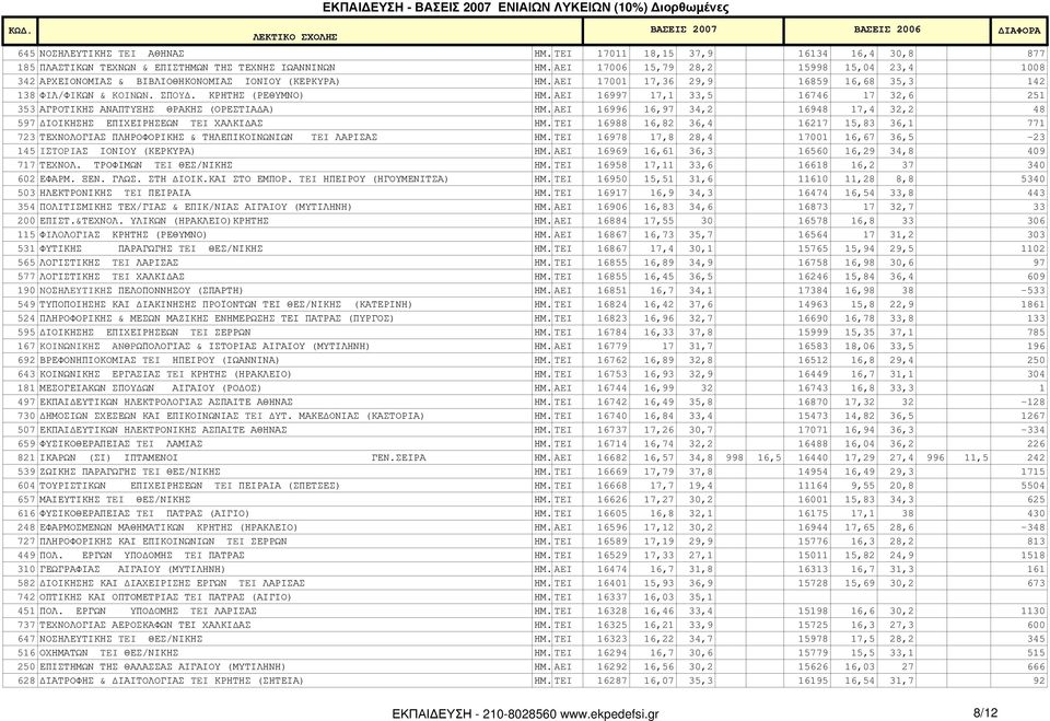 AEI 16997 17,1 33,5 16746 17 32,6 251 353 ΑΓΡΟΤΙΚΗΣ ΑΝΑΠΤΥΞΗΣ ΘΡΑΚΗΣ (ΟΡΕΣΤΙΑ Α) ΗΜ. AEI 16996 16,97 34,2 16948 17,4 32,2 48 597 ΙΟΙΚΗΣΗΣ ΕΠΙΧΕΙΡΗΣΕΩΝ TEI ΧΑΛΚΙ ΑΣ ΗΜ.