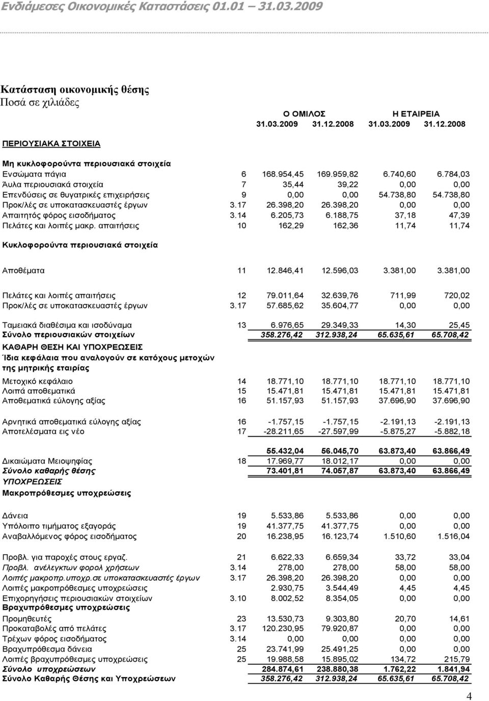 398,20 0,00 0,00 Απαιτητός φόρος εισοδήματος 3.14 6.205,73 6.188,75 37,18 47,39 Πελάτες και λοιπές μακρ. απαιτήσεις 10 162,29 162,36 11,74 11,74 Κυκλοφορούντα περιουσιακά στοιχεία Αποθέματα 11 12.