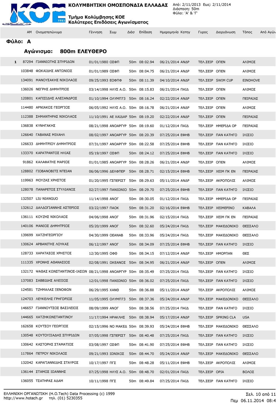 ΣΕΙΡ ΟΠΕΝ ΑΛΙΜΟΣ 2080 ΚΑΠΙΣΙ ΗΣ ΑΛΕΞΑΝ ΡΟΣ 0/0/994 ΟΛΥΜΠ73 50m 08:6.24 02/22/204 ΑΝ Ρ ΤΕΛ.ΣΕΙΡ ΟΠΕΝ ΠΕΙΡΑΙΑΣ 4480 ΑΡΝΙΑΚΟΣ ΓΕΩΡΓΙΟΣ 06/05/992 ΗΛΥΣ Α.Ο. 50m 08:6.78 06/2/204 ΑΝ Ρ ΤΕΛ.