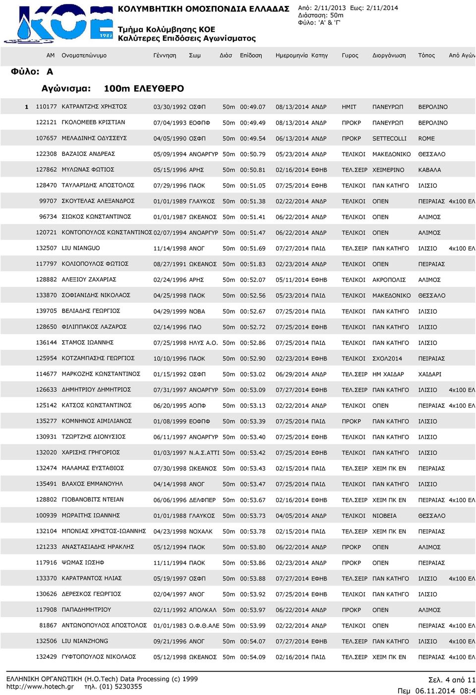 79 05/23/204 ΑΝ Ρ ΤΕΛΙΚΟΙ ΜΑΚΕ ΟΝΙΚΟ ΘΕΣΣΑΛΟ 27862 ΜΥΛΩΝΑΣ ΦΩΤΙΟΣ 05/5/996 ΑΡΗΣ 50m 00:50.8 02/6/204 ΕΦΗΒ ΤΕΛ.ΣΕΙΡ ΧΕΙΜΕΡΙΝΟ ΚΑΒΑΛΑ 28470 ΤΑΥΛΑΡΙ ΗΣ ΑΠΟΣΤΟΛΟΣ 07/29/996 ΠΑΟΚ 50m 00:5.