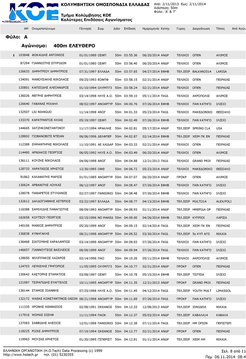 5 02/2/204 ΑΝ Ρ ΤΕΛΙΚΟΙ ΟΠΕΝ ΠΕΙΡΑΙΑΣ 2080 ΚΑΠΙΣΙ ΗΣ ΑΛΕΞΑΝ ΡΟΣ 0/0/994 ΟΛΥΜΠ73 50m 03:58.24 02/2/204 ΑΝ Ρ ΤΕΛΙΚΟΙ ΟΠΕΝ ΠΕΙΡΑΙΑΣ 36026 ΝΕΓΡΗΣ ΗΜΗΤΡΙΟΣ 03/4/998 ΗΛΥΣ Α.Ο. 50m 03:59.