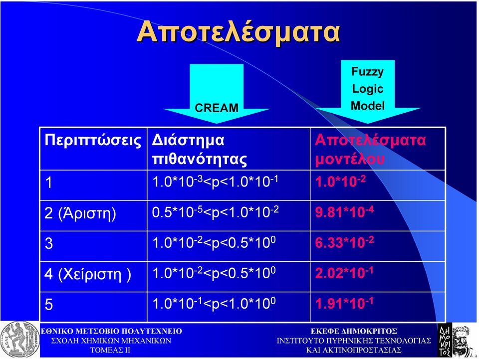 5*10-5 <p<1.0*10-2 9.81*10-4 3 1.0*10-2 <p<0.5*10 0 6.