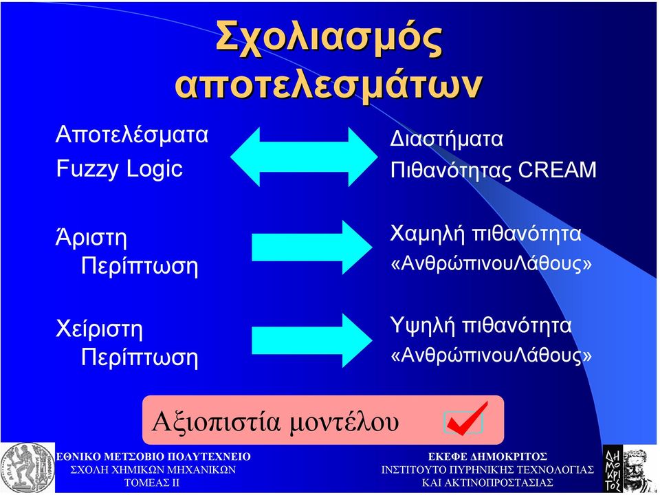 πιθανότητα «ΑνθρώπινουΛάθους» Χείριστη Περίπτωση