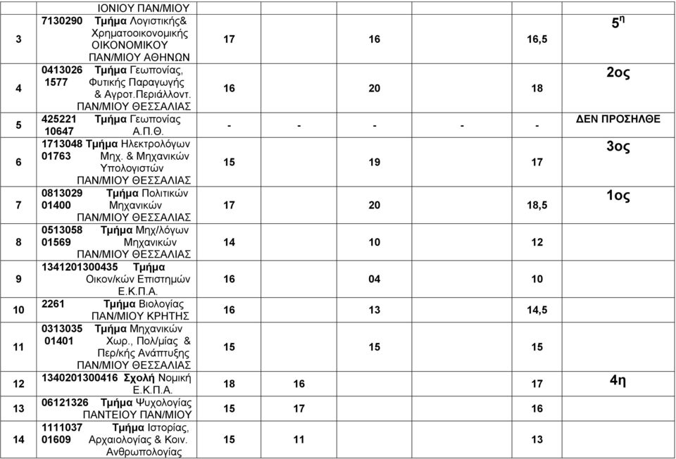 & Μηχανικών Υπολογιστών 0813029 Τμήμα Πολιτικών 01400 Μηχανικών 0513058 Τμήμα Μηχ/λόγων 01569 Μηχανικών 1341201300435 Τμήμα Οικον/κών Επιστημών 2261 Τμήμα Βιολογίας ΠΑΝ/ΜΙΟΥ ΚΡΗΤΗΣ 0313035