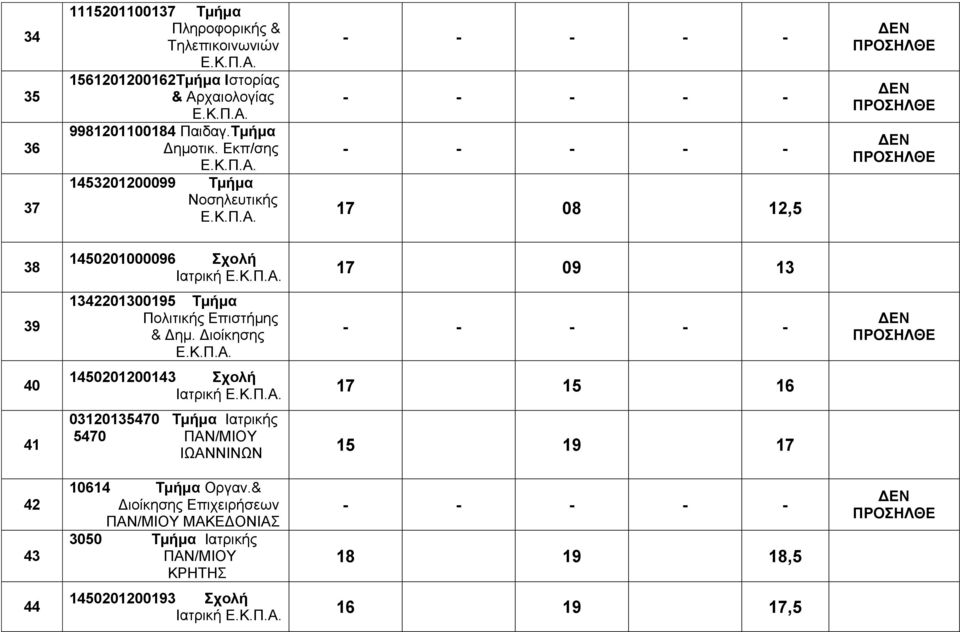 Εκπ/σης 1453201200099 Τμήμα Νοσηλευτικής 17 08 12,5 38 1450201000096 Σχολή Ιατρική 17 09 13 39 1342201300195 Τμήμα Πολιτικής Επιστήμης &